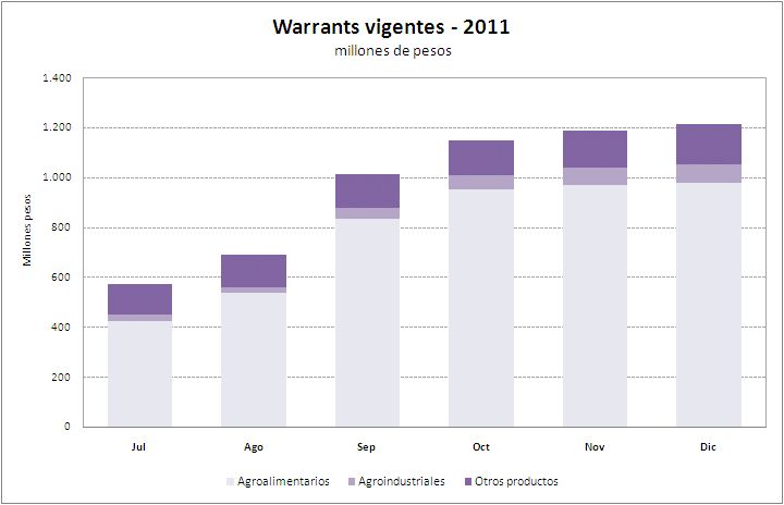 Vigentes 2011 gráfico $ 